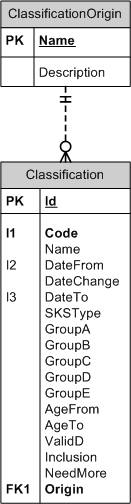 Database Model Classification